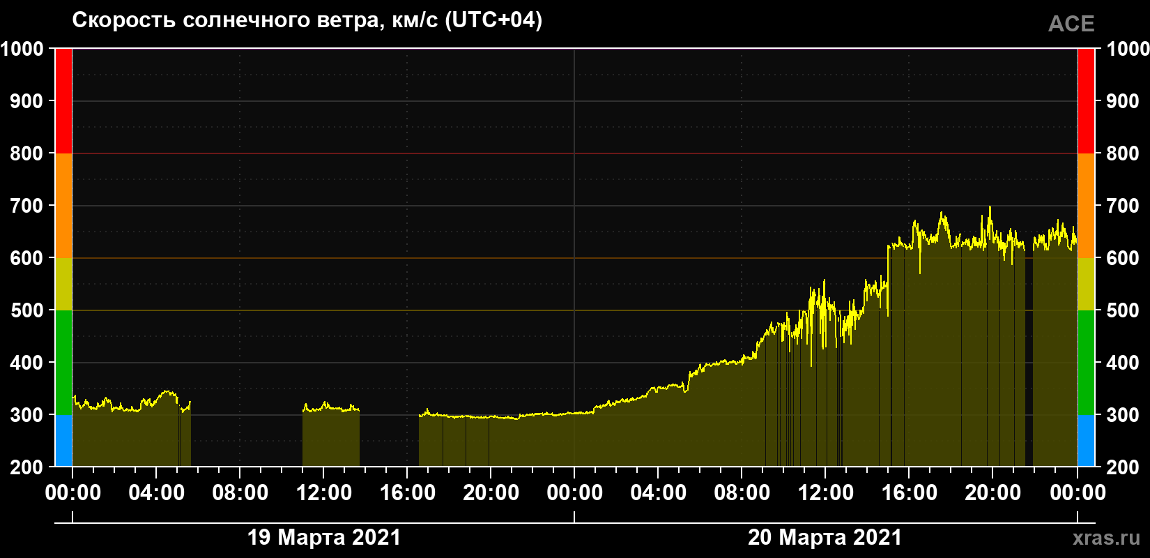 Скорость солнечного ветра