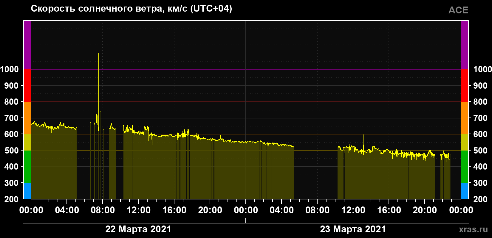 Скорость солнечного ветра