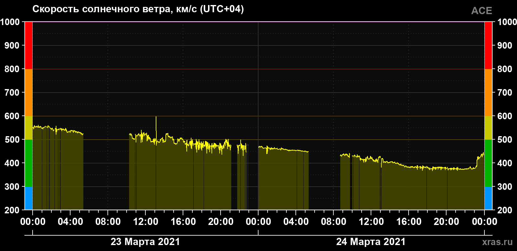 Скорость солнечного ветра