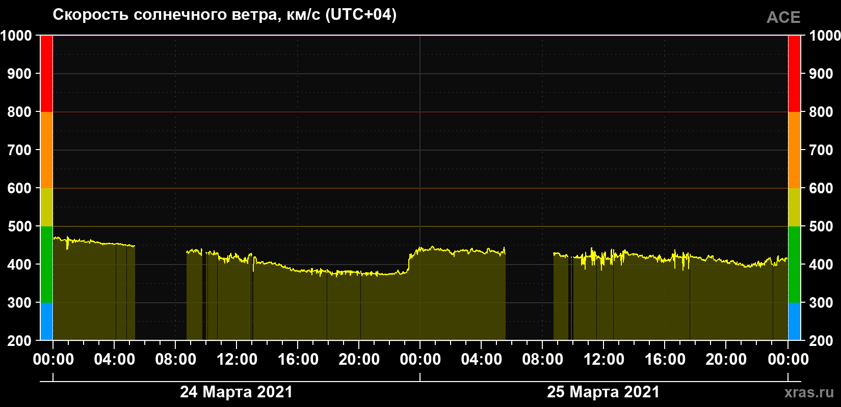 Скорость солнечного ветра
