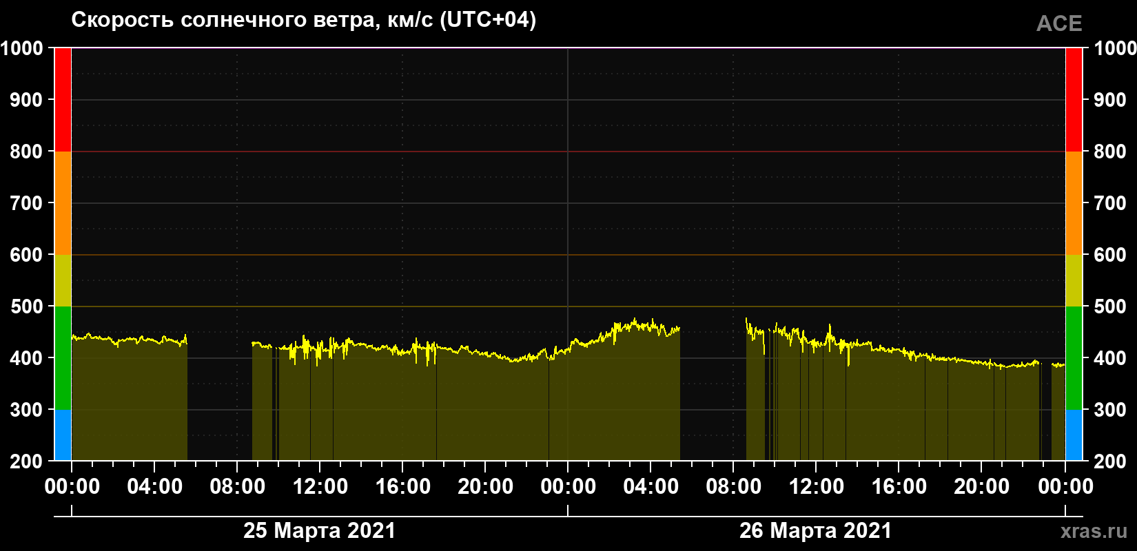 Скорость солнечного ветра
