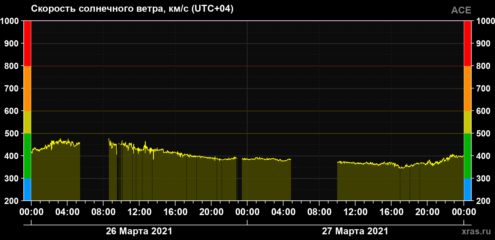 Скорость солнечного ветра