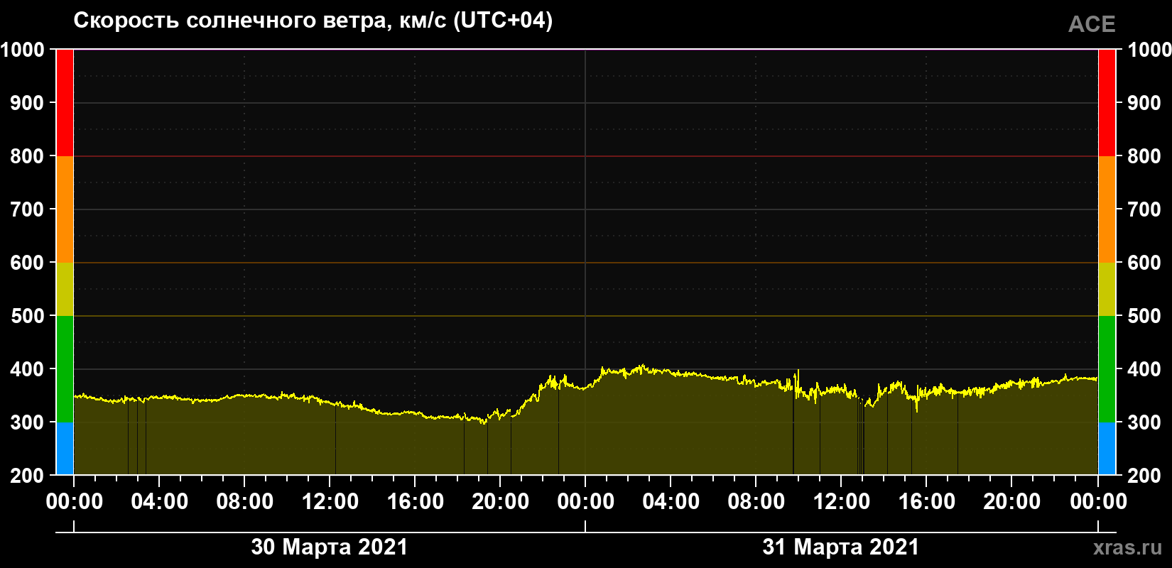 Скорость солнечного ветра