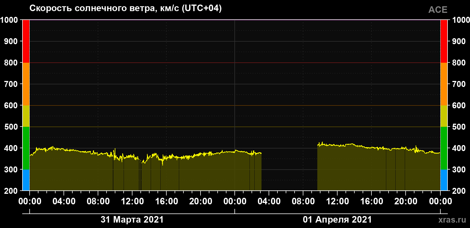 Скорость солнечного ветра