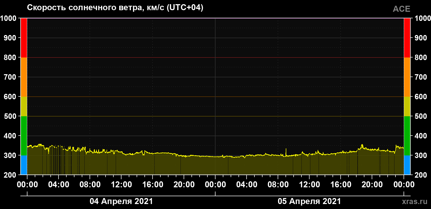 Скорость солнечного ветра