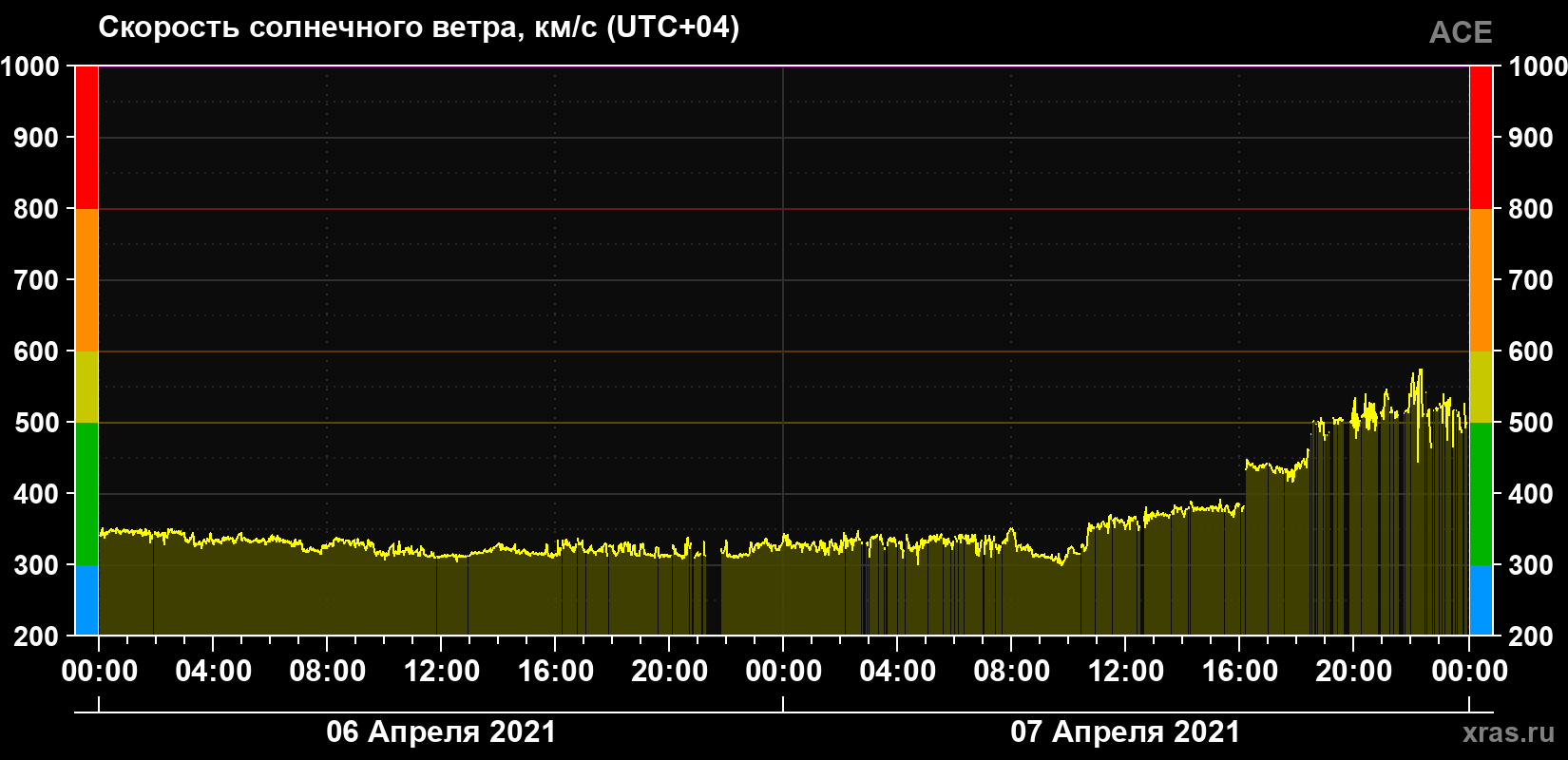 Скорость солнечного ветра