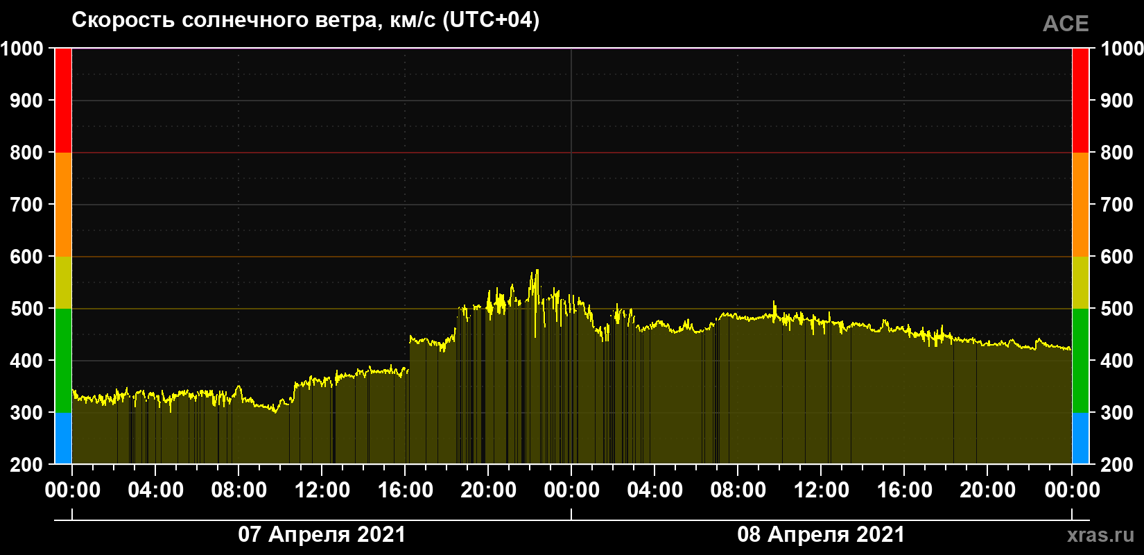 Скорость солнечного ветра