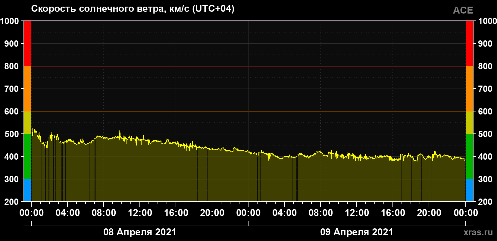 Скорость солнечного ветра