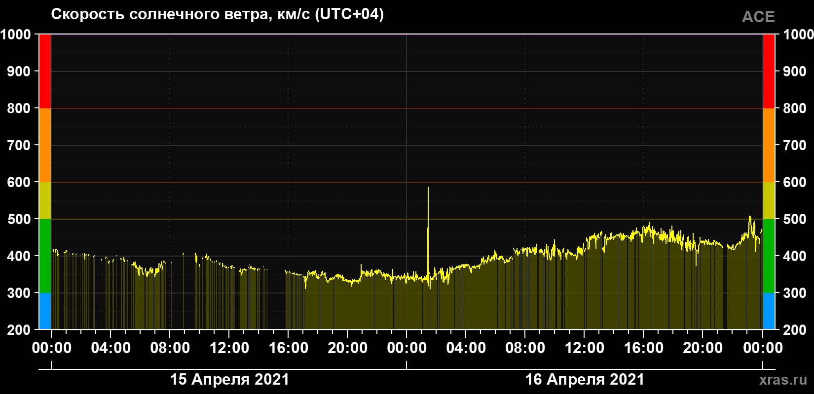 Скорость солнечного ветра