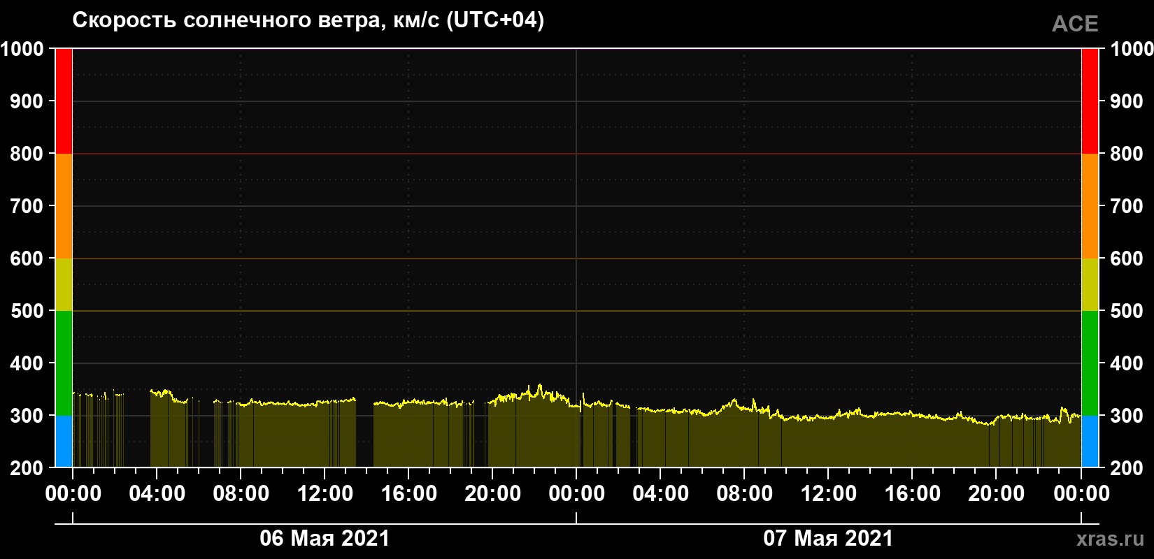 Скорость солнечного ветра