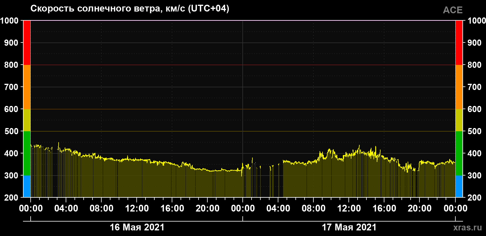 Скорость солнечного ветра
