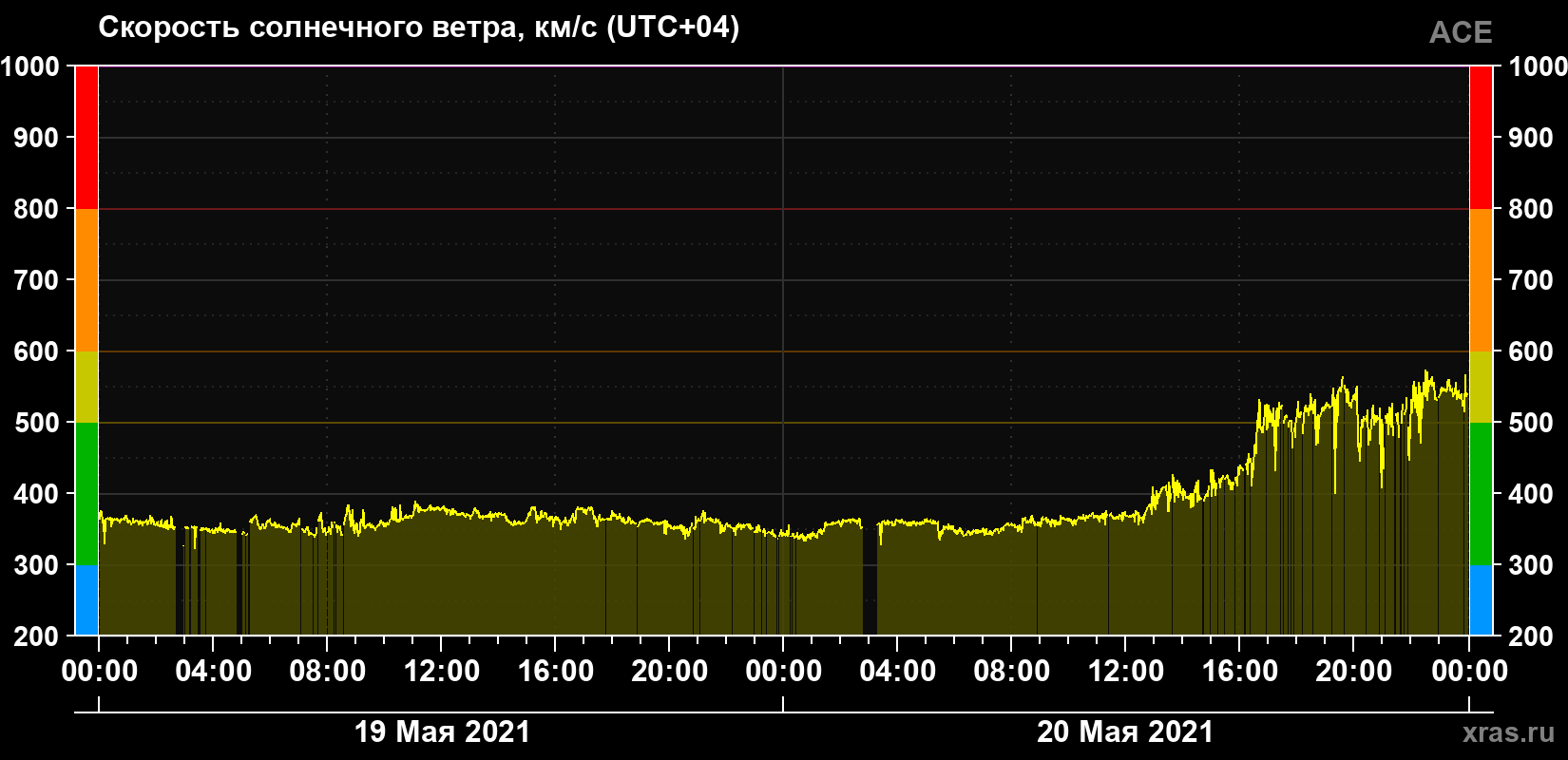 Скорость солнечного ветра