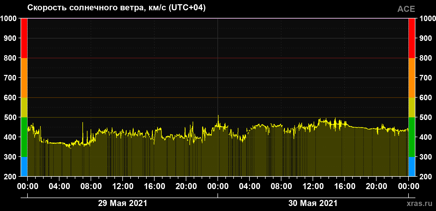 Скорость солнечного ветра