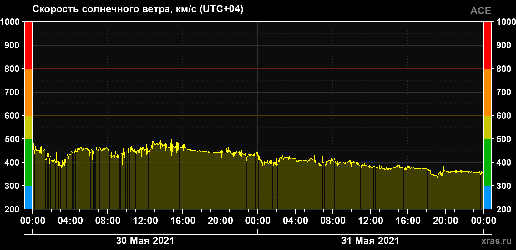 Скорость солнечного ветра