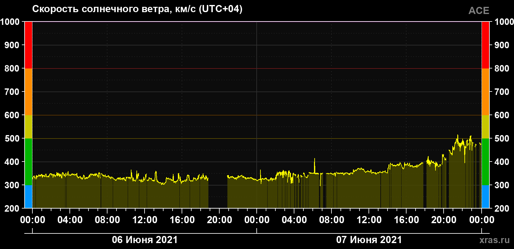 Скорость солнечного ветра