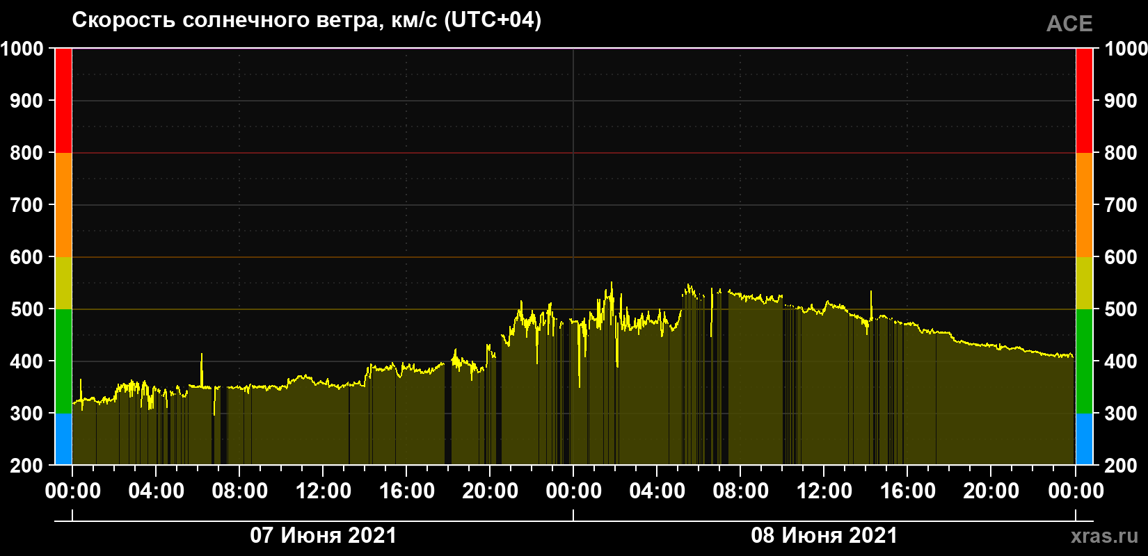 Скорость солнечного ветра