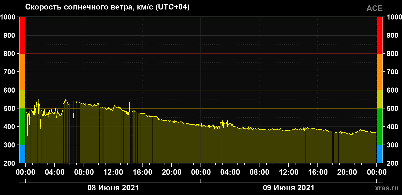 Скорость солнечного ветра