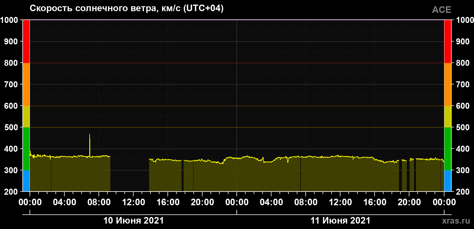 Скорость солнечного ветра