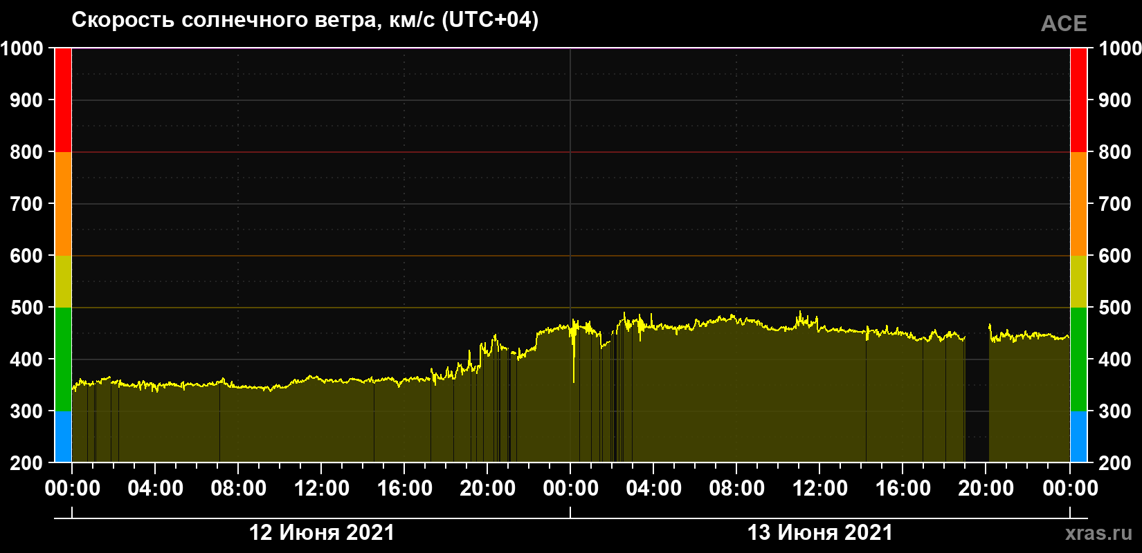 Скорость солнечного ветра