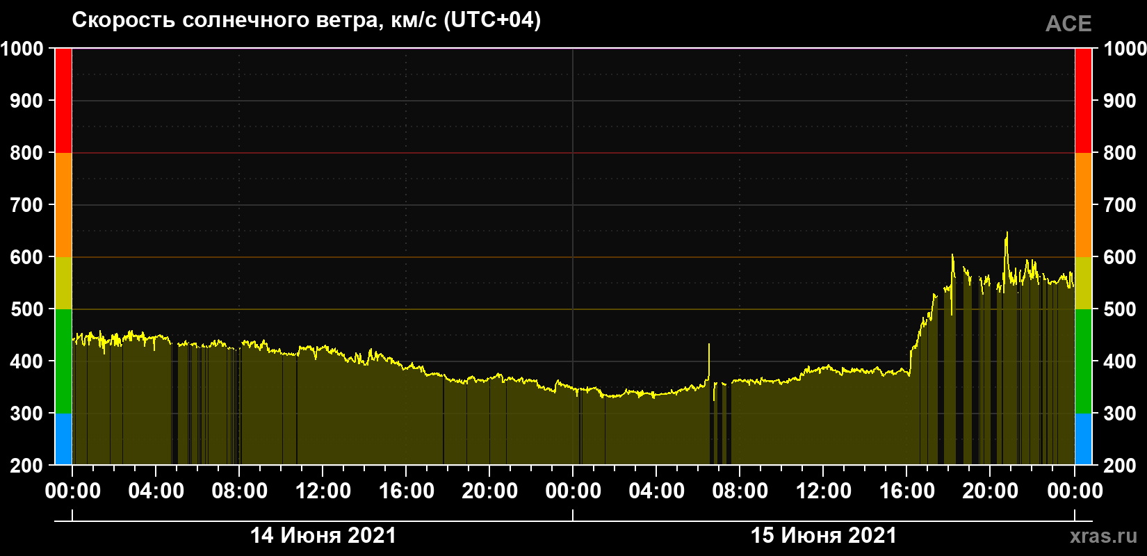 Скорость солнечного ветра