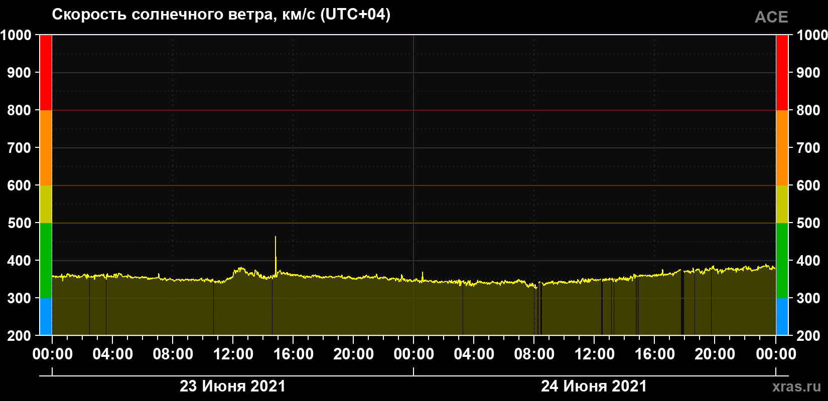 Скорость солнечного ветра