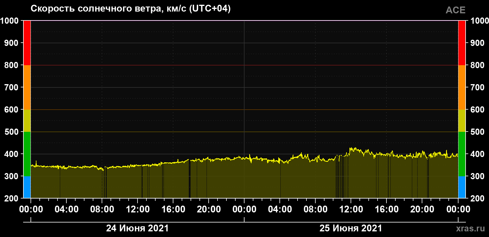 Скорость солнечного ветра