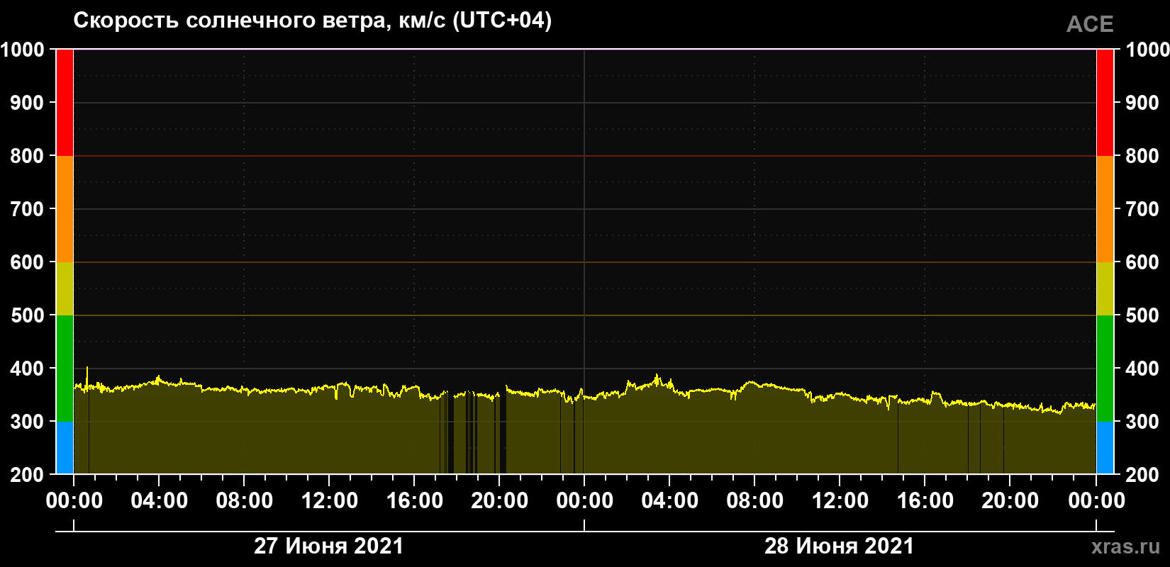 Скорость солнечного ветра