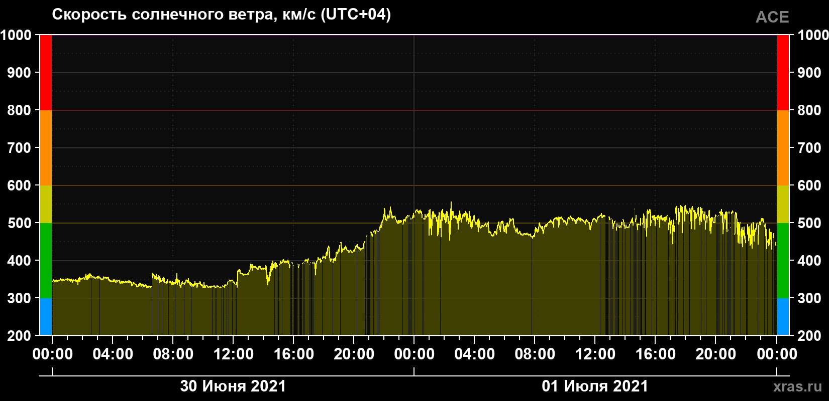 Скорость солнечного ветра