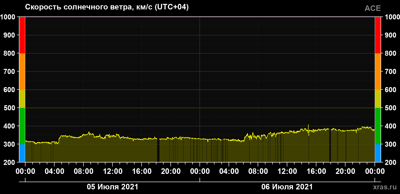 Скорость солнечного ветра