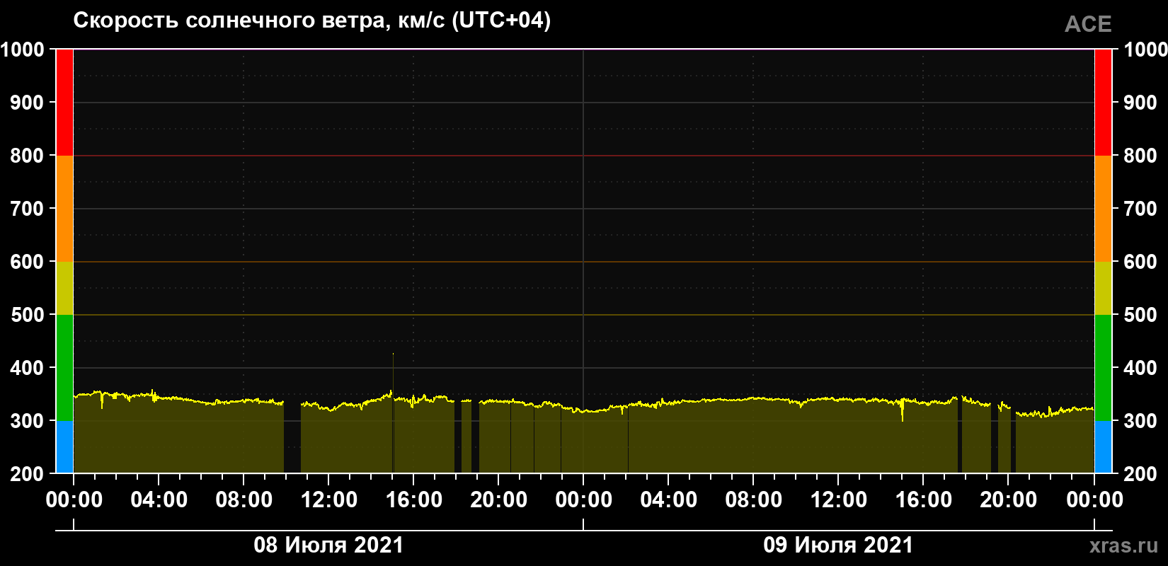 Скорость солнечного ветра