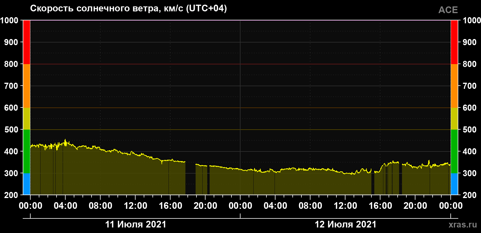 Скорость солнечного ветра