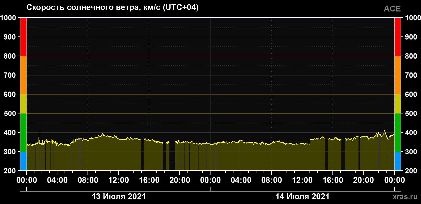 Скорость солнечного ветра