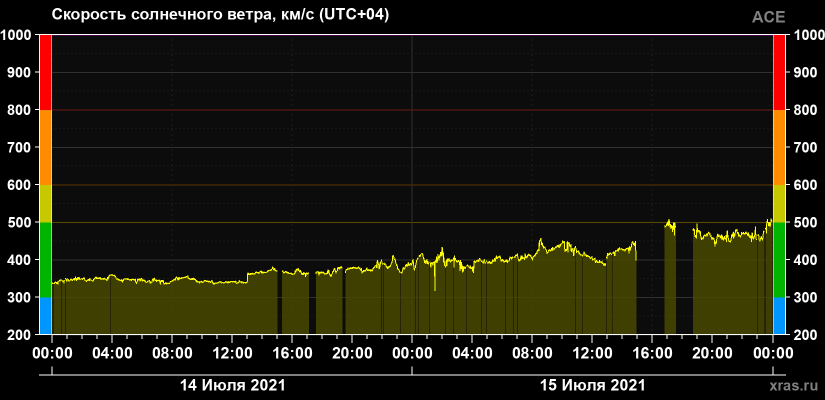 Скорость солнечного ветра