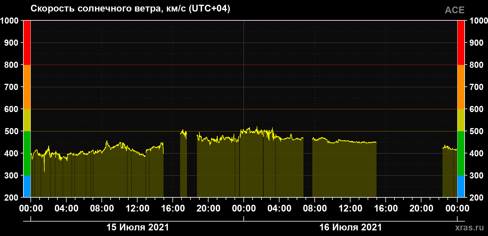 Скорость солнечного ветра