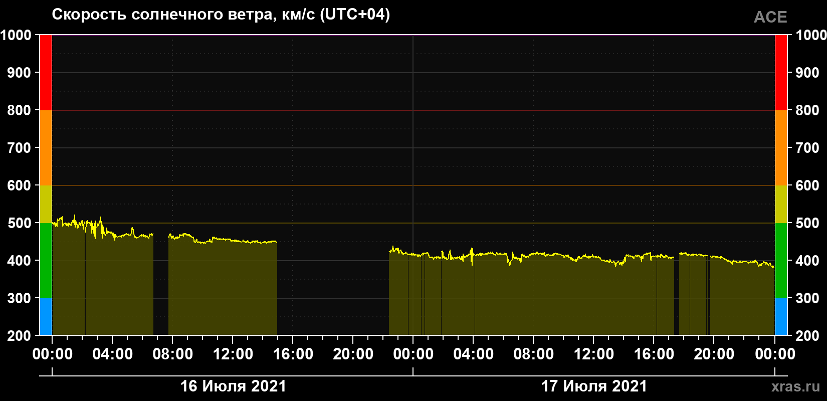 Скорость солнечного ветра