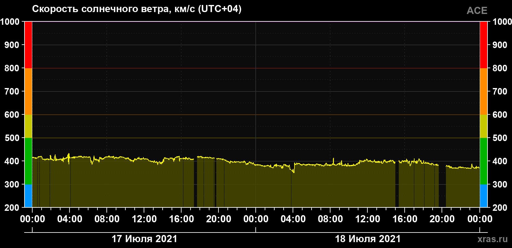 Скорость солнечного ветра
