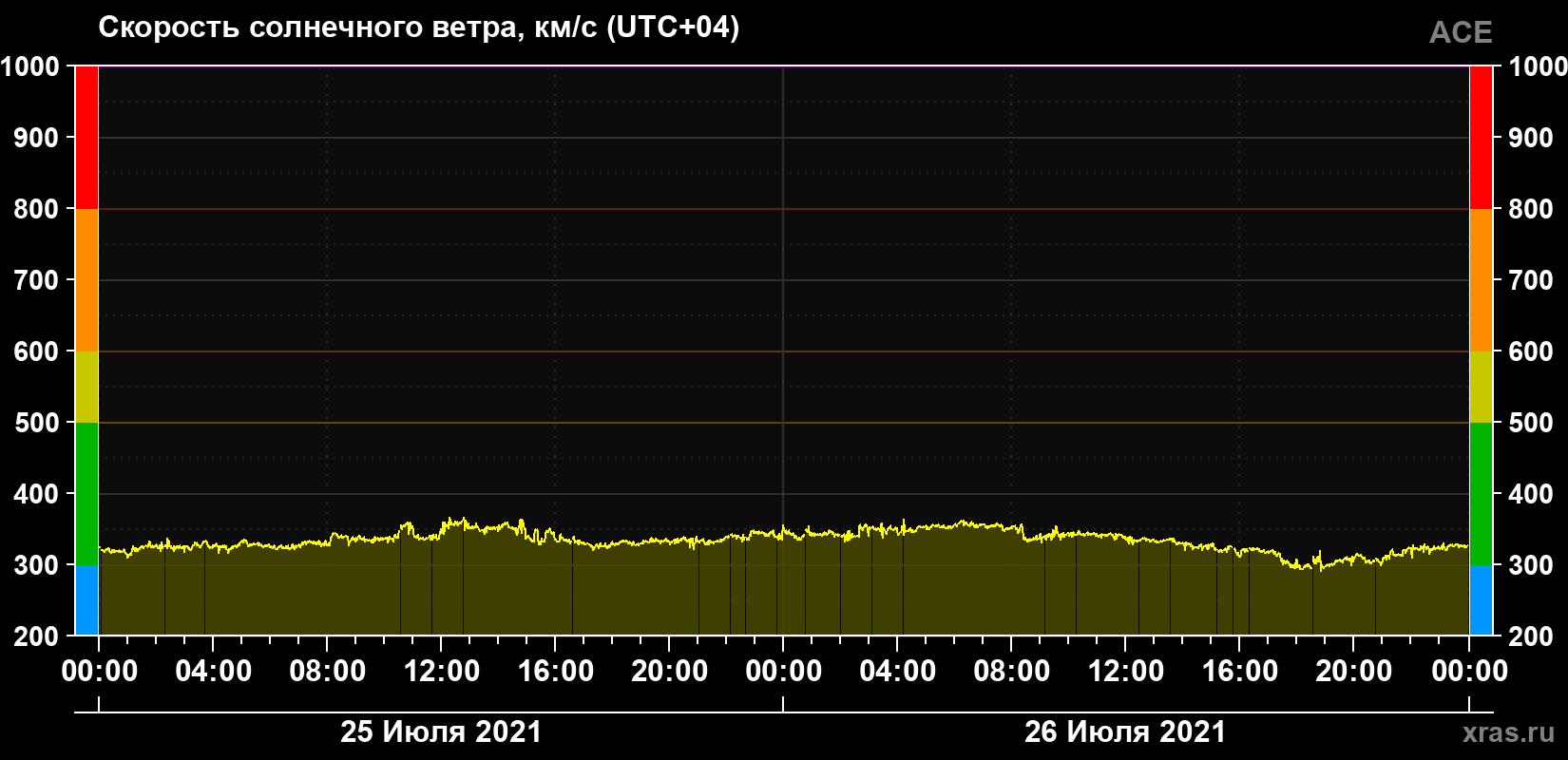 Скорость солнечного ветра