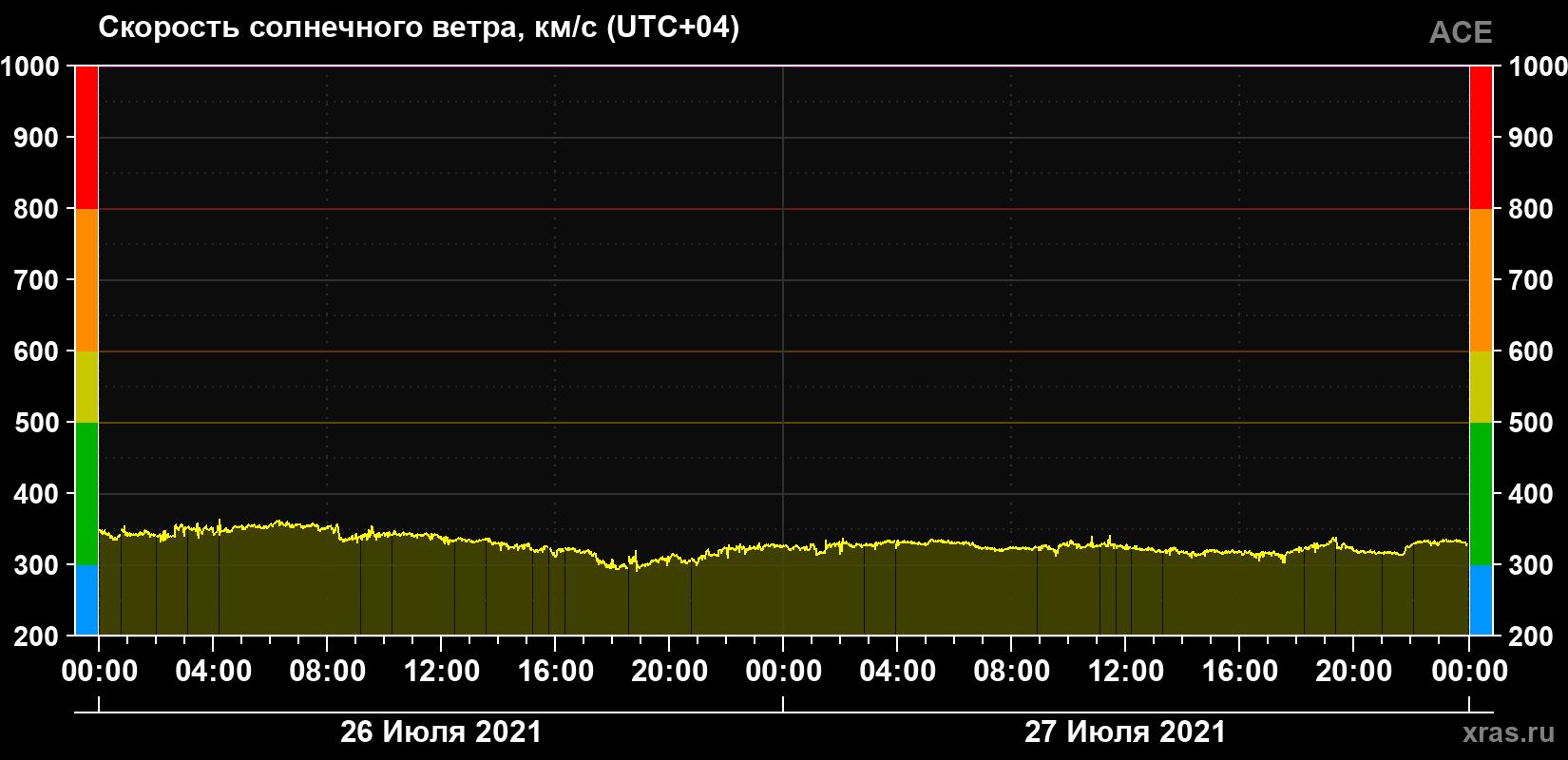 Скорость солнечного ветра