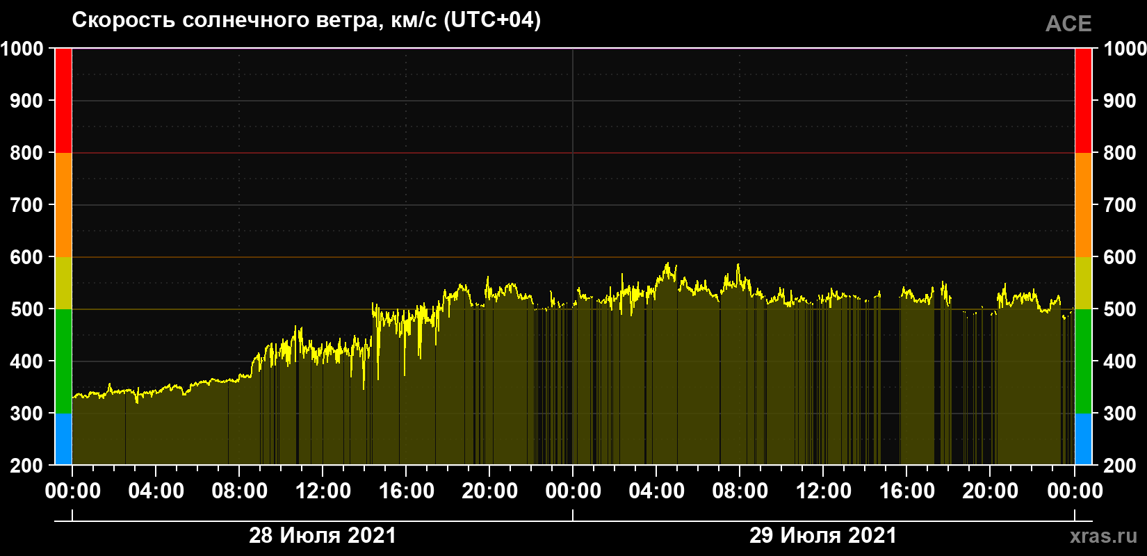 Скорость солнечного ветра