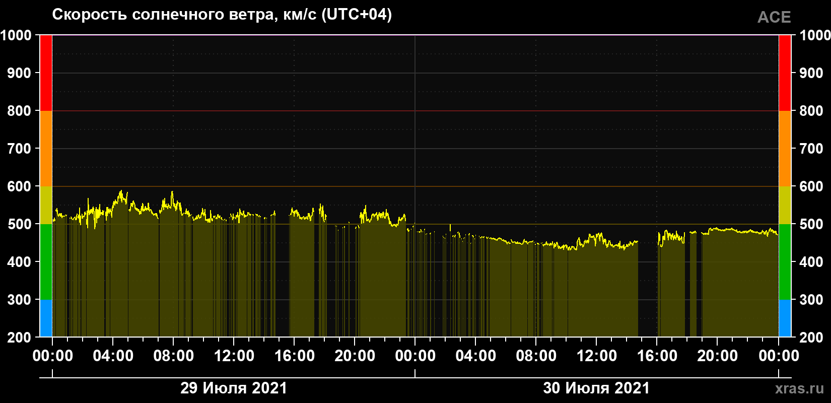 Скорость солнечного ветра