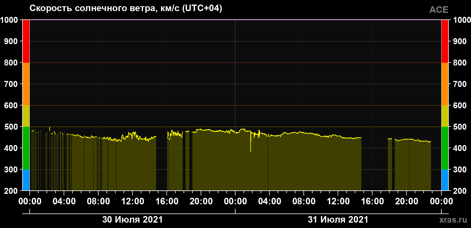 Скорость солнечного ветра