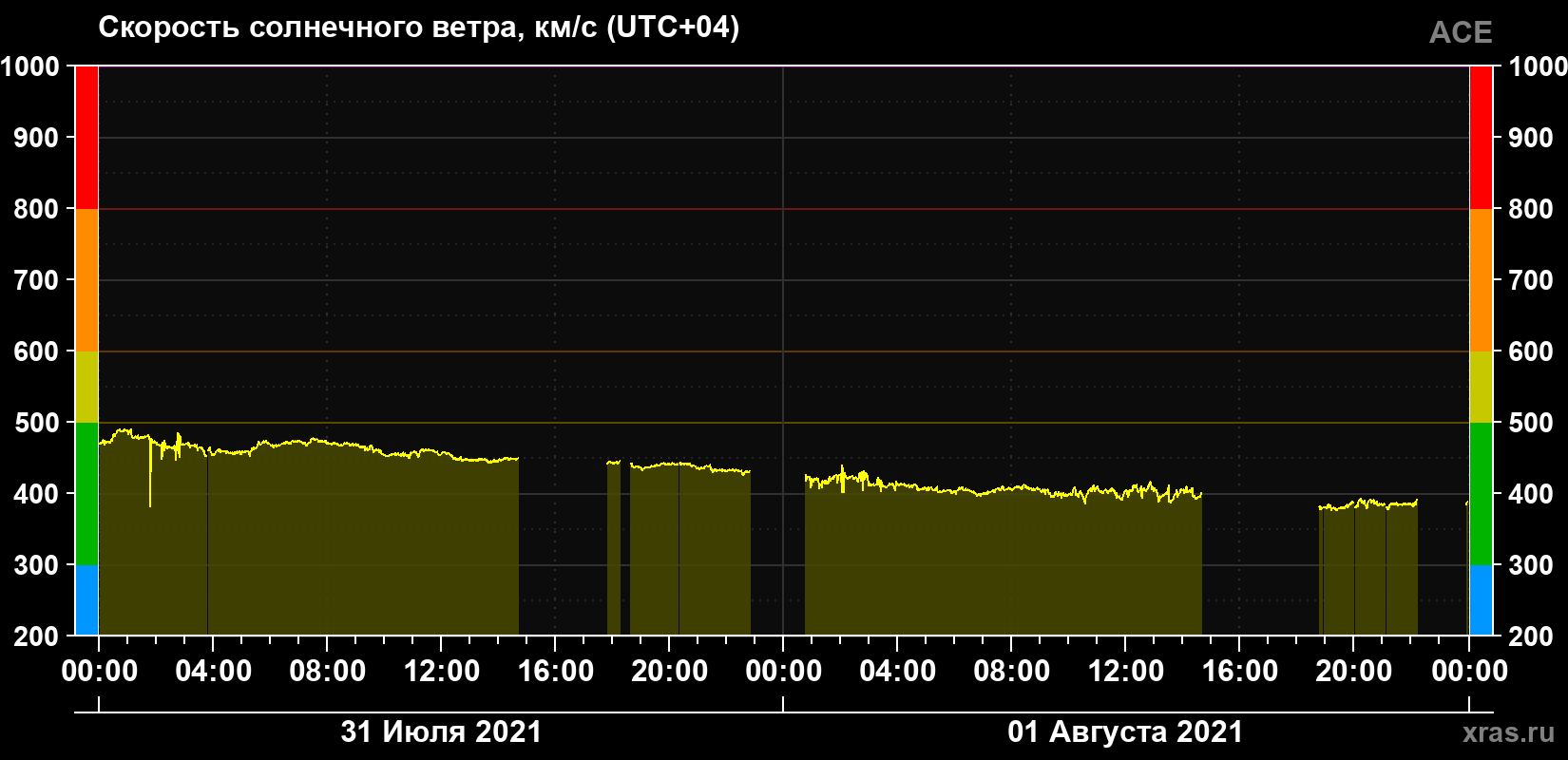 Скорость солнечного ветра