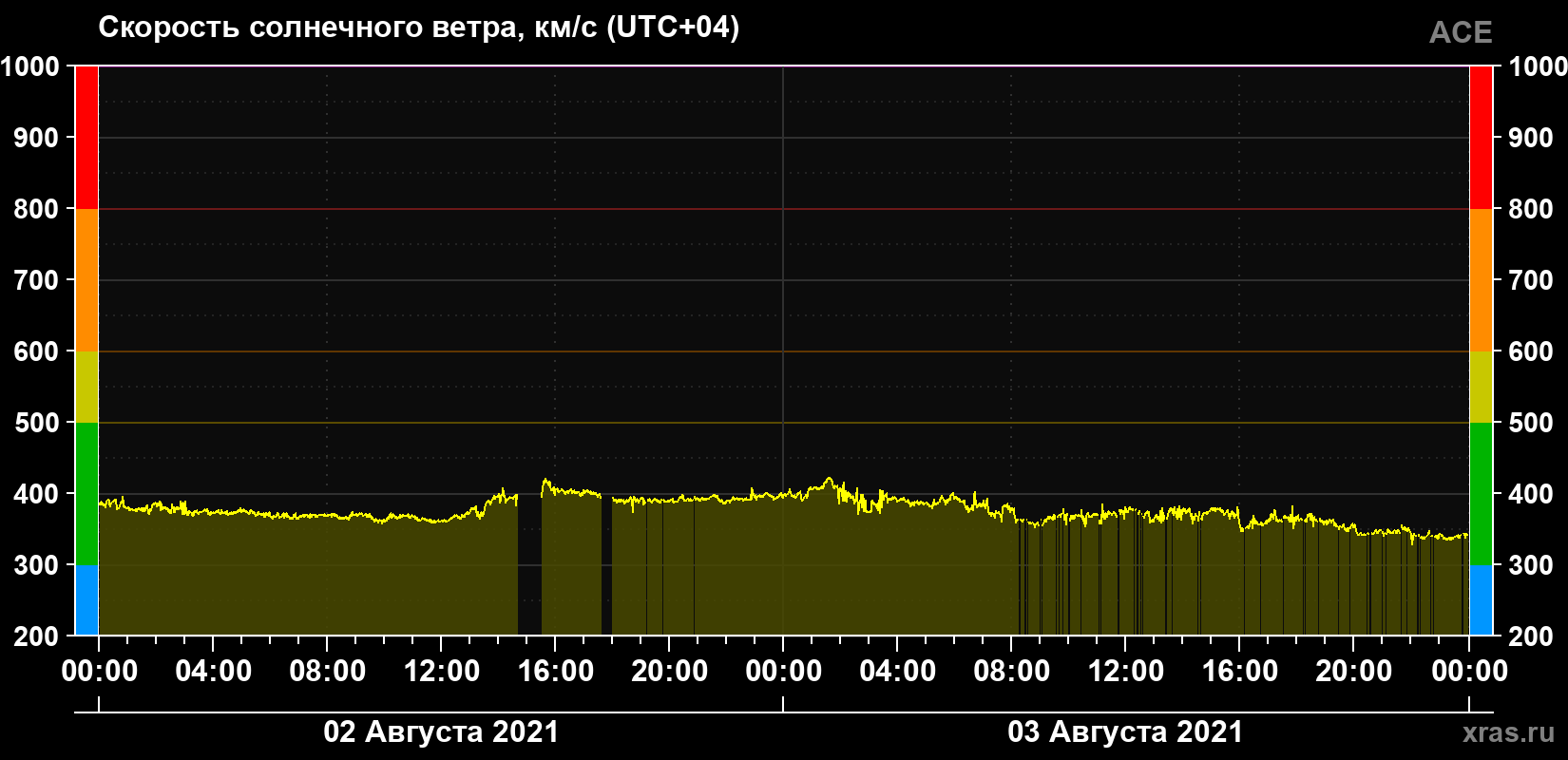 Скорость солнечного ветра