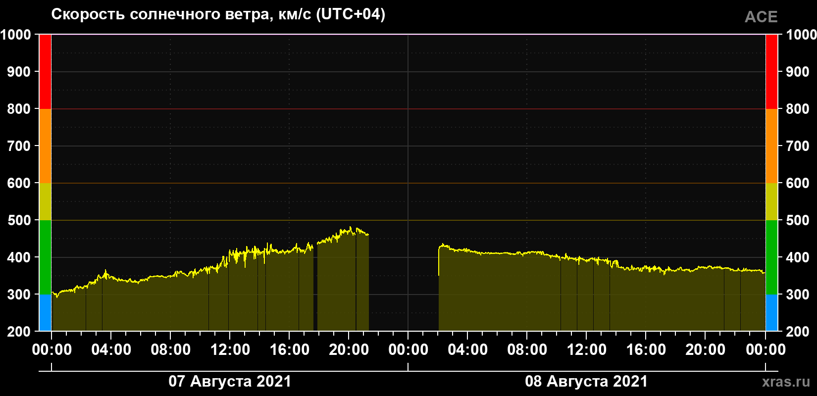 Скорость солнечного ветра