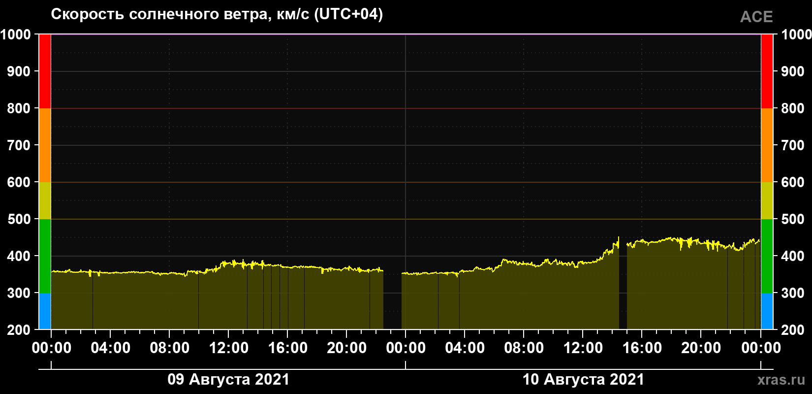 Скорость солнечного ветра