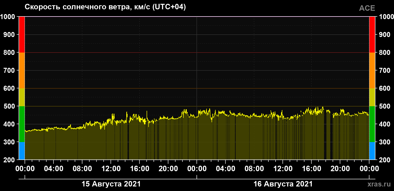 Скорость солнечного ветра