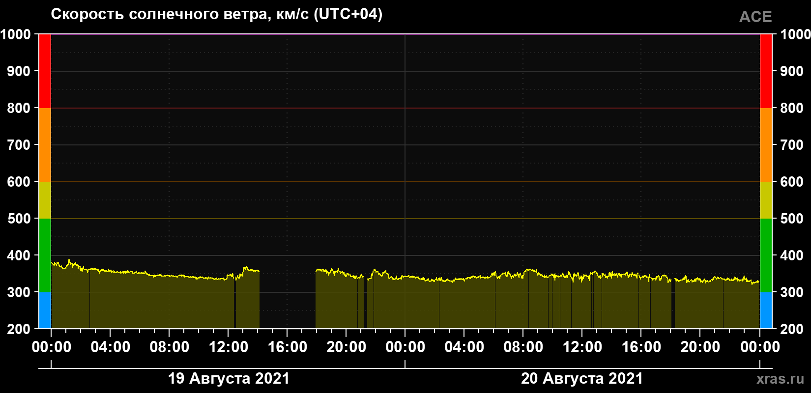 Скорость солнечного ветра
