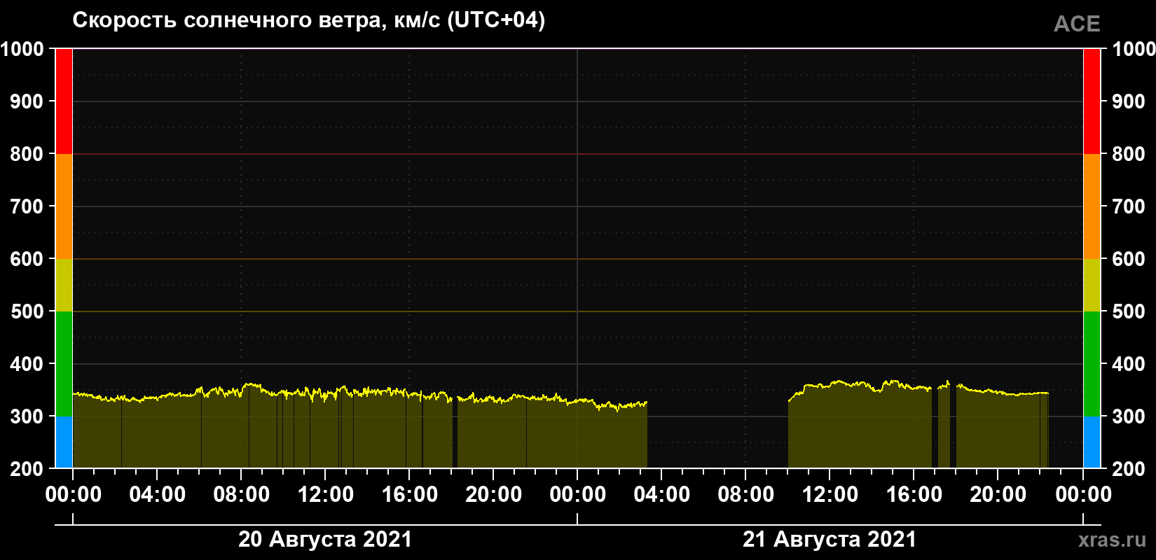 Скорость солнечного ветра