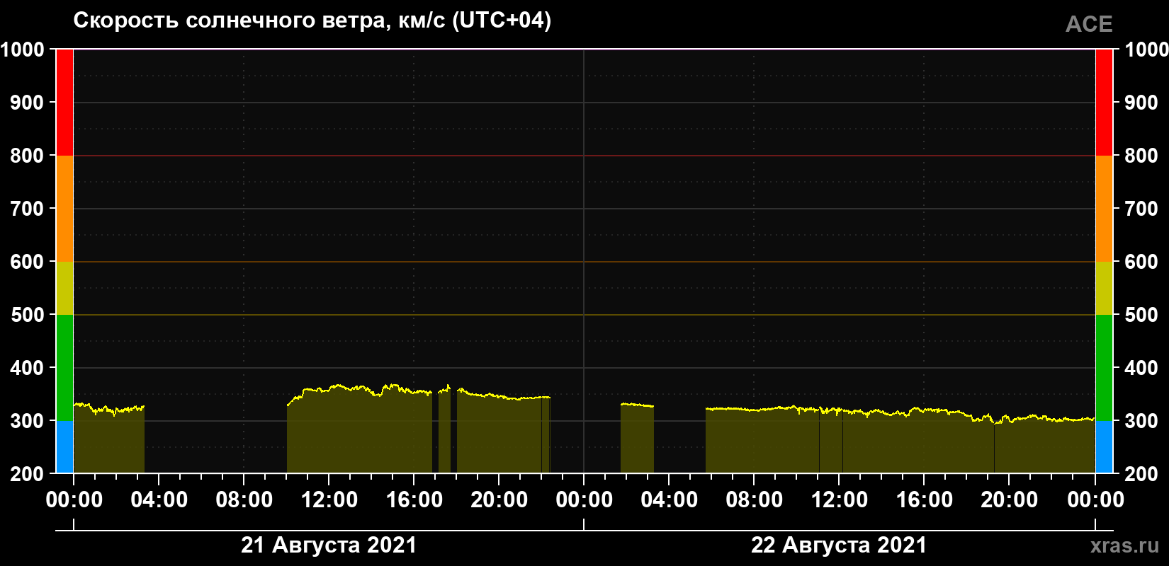 Скорость солнечного ветра