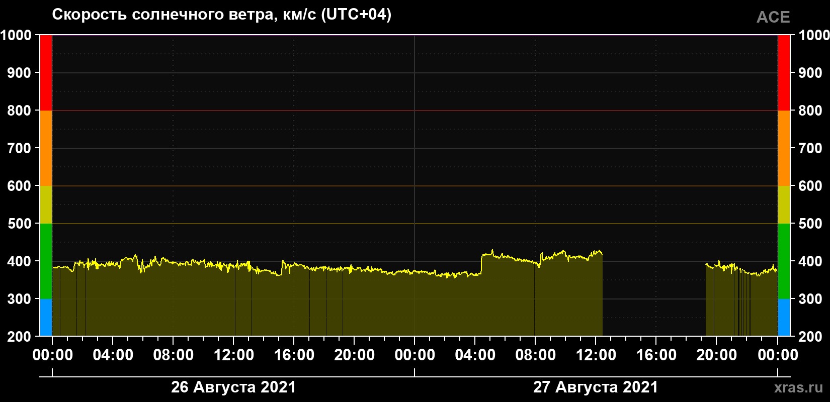 Скорость солнечного ветра